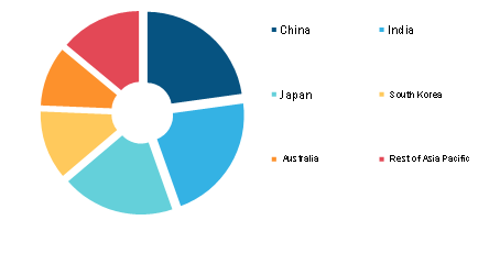 Asia PacificPharmaceutical Drug DeliveryMarket