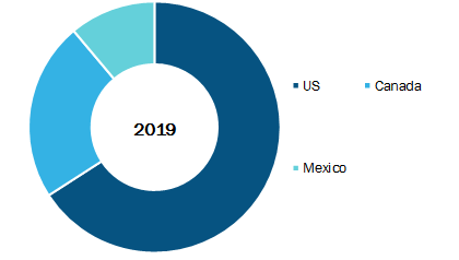 North AmericaPharmaceutical Drug DeliveryMarket