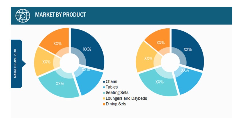 Global Outdoor Furniture Market, by Product– 2018 & 2027