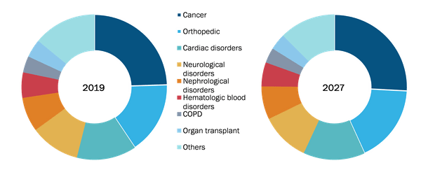 Global Medical Second Opinion Market, by Disorders – 2018 and 2027