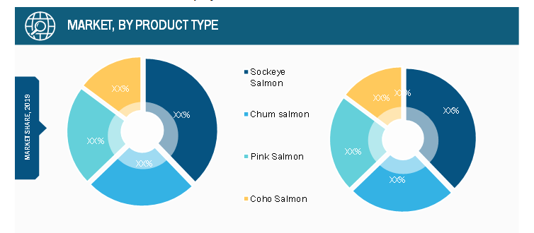 Global Canned Salmon Market, by Product– 2019& 2027