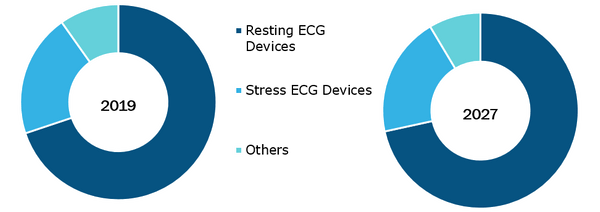 ECG Telemetry Devices Market, by Product– 2020 and 2028