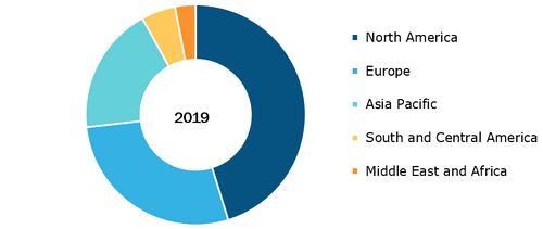 ECG Telemetry Devices Market, by Region, 2019 (%)