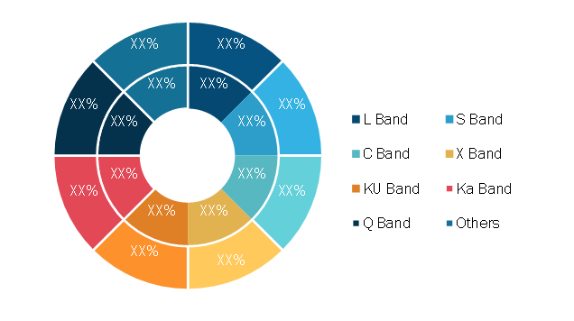 Microwave Transmission Equipment Market, by Frequency Band—2020 and 2028