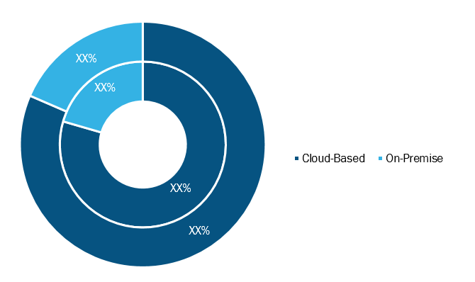 Sports League Software Market, by Deployment– 2019 and 2027