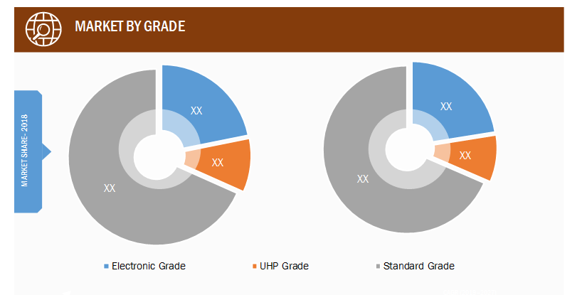 Sulfur Hexafluoride Market, by Grade– 2018 and 2027