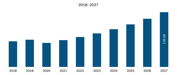 Germany Stainless Steel Electrical Enclosures Market Revenue and Forecast to 2027 (US$ Mn)