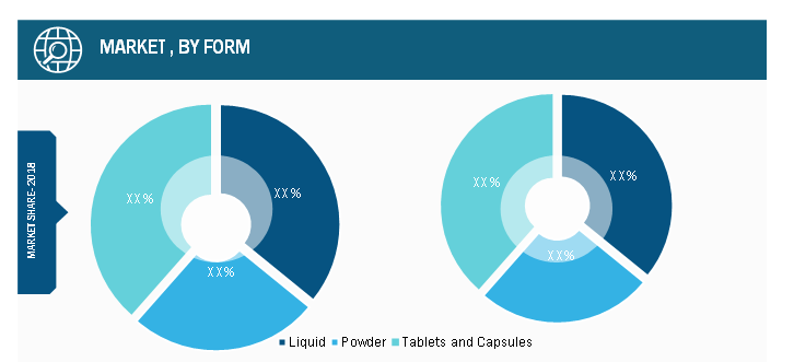 Global Bovine and Goat Colostrum Market, by Form– 2018 and 2027