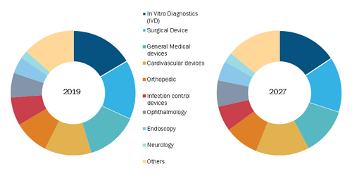 Global Medical Devices Market, by Product Type – 2018 and 2027