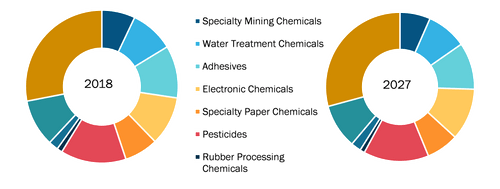 North America Specialty Chemicals Market, by Type – 2018 and 2027