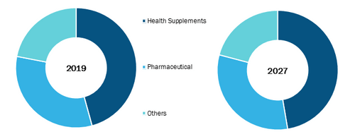 Global Starch Softgel Capsules Market, by Application – 2019 & 2027