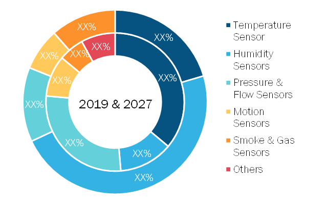 HVAC Sensors Market, by Type (% Share)