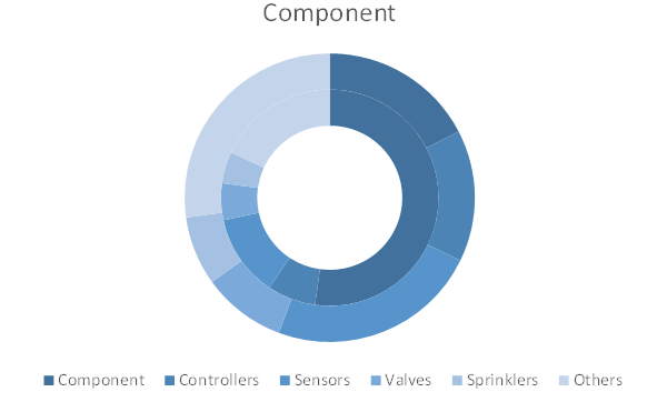 Irrigation Automation Market, by Controllers– 2019and 2027