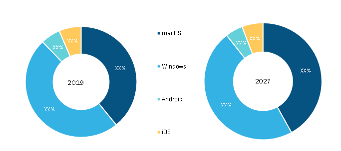 Photo editing software Market, by Platform - 2019 and 2027