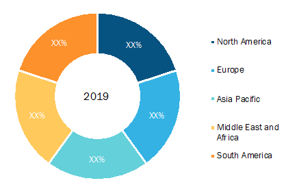 Photo Editing Software Market: Regional Markets,2019 (%)