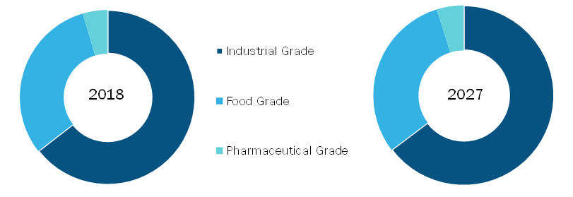 Europe Chitosan Market, by Grade – 2018 and 2027