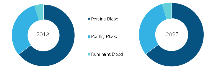 Europe Blood meal Market, by Source – 2018 & 2027