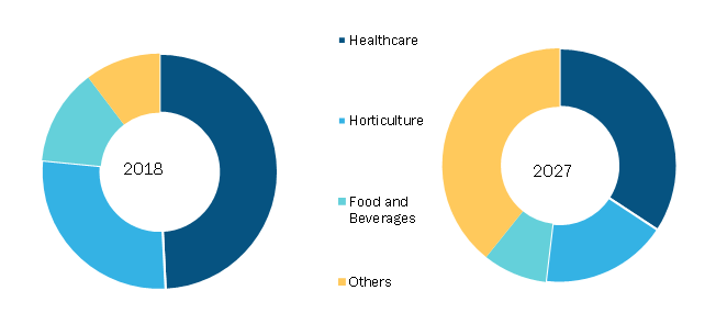 Global Hydrogen Peroxide for Disinfection Market, by End Use Industry– 2018 & 2027