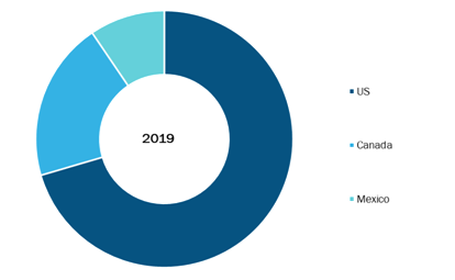 North America Blood Collection Devices Market, By Country, 2019 (%)