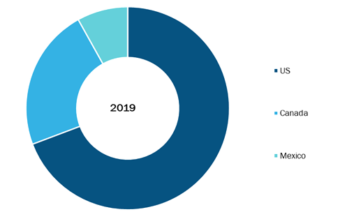 NORTH America Automated Compounding Systems Market, By Regions, 2019 (%)