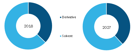 North America Acetonitrile Market, by Type – 2018 and 2027