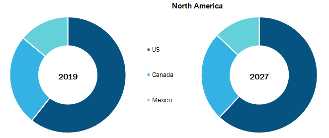 North America Continuous Positive Airway Pressure (CPAP) Devices Market, By Country, 2019 (% share)