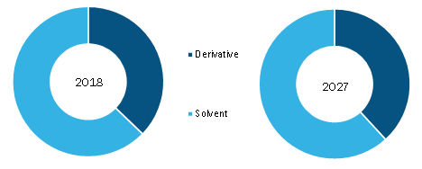 Rest of Europe Acetonitrile Market, by Type – 2018 and 2027