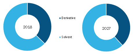 Asia Pacific Acetonitrile Market, by Type – 2018 and 2027