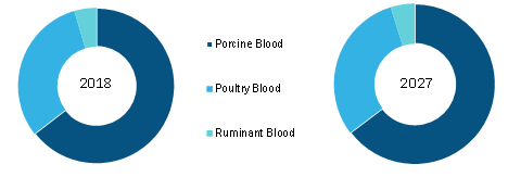 North America Blood meal Market, by Source – 2018 & 2027