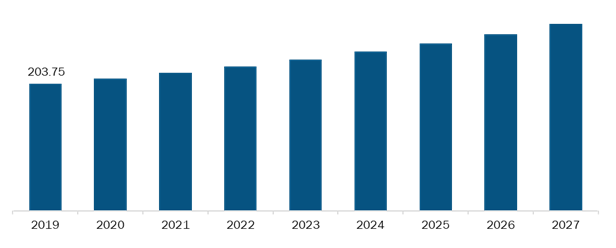 Rest of Asia Pacific Blood Collection Devices Market,Revenue and Forecast to 2027 (US$ Mn)