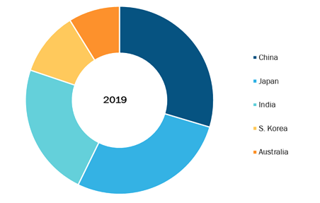 Asia Pacific Blood Collection Devices Market, By Country, 2019 (%)