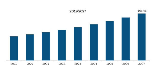 Rest of Asia PacificBioactive wound management Market,Revenue and Forecast to 2027 (US$ Mn)