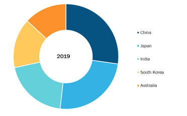 Asia Pacific Bioactive Wound Management Market, By Country, 2019 (%)