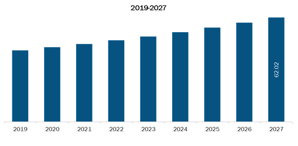 Rest of Europe Bioactive wound management Market,Revenue and Forecast to 2027 (US$ Mn)