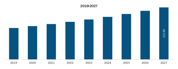 Mexico Bioactive wound management Market,Revenue and Forecast to 2027 (US$ Mn)