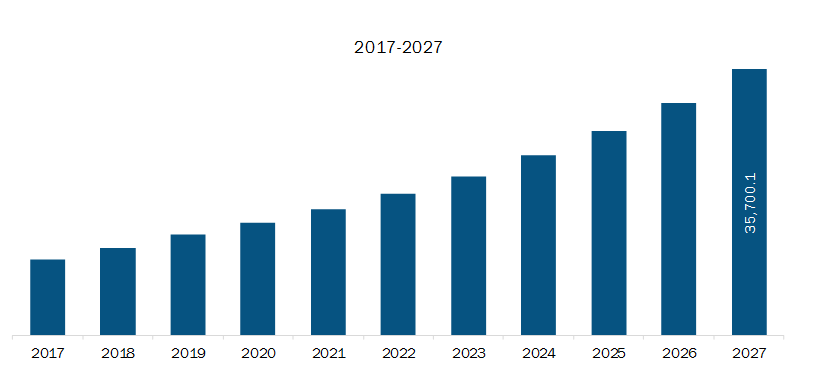 Asia-Pacific Direct Carrier Billing Market Revenue and Forecast to 2027 (US$ Million)