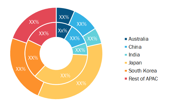 Asia-Pacific Direct Carrier Billing Market, by Country, 2019 and 2027 (%)