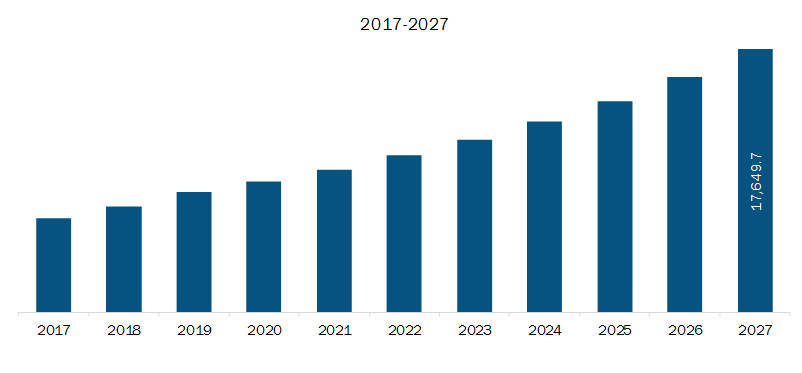 Europe Direct Carrier Billing Market Revenue and Forecast to 2027 (US$ Million)