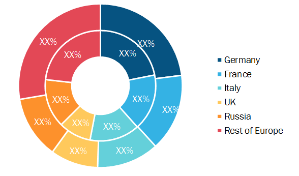 Europe Direct Carrier Billing Market, by Country, 2019and 2027 (%)