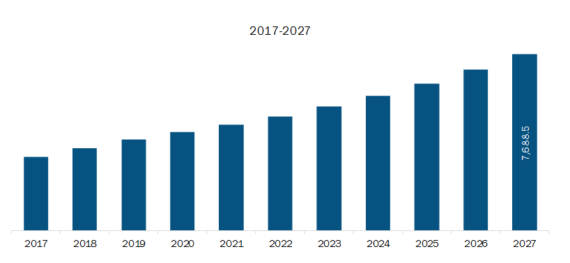 North America Direct Carrier Billing Market Revenue and Forecast to 2027 (US$ Mn)