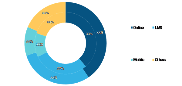 Singapore E-Learning Market, by Delivery Mode – 2019 and 2027