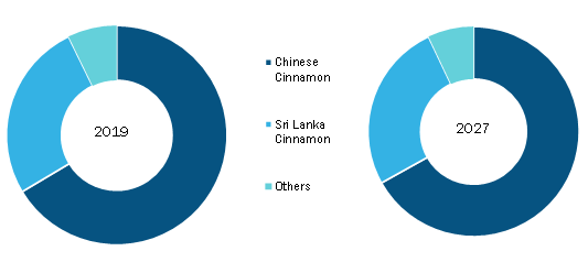 Cinnamon Bark Market, byProduct Type– 2019and 2027