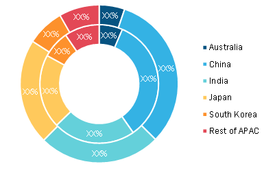 Asia PacificAerospace Fiber Optic Cables Market, By Country, 2019 and 2027 (%)