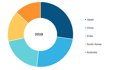 Asia Pacific Aerospace Fiber Optic Cables Market, By Country, 2019 and 2027 (%)