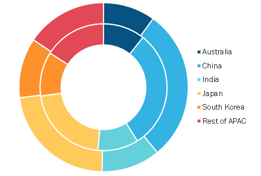 APAC: Automotive Tow Bars Market, By Country, 2019 and 2027