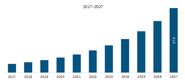 Rest of APAC Consent Management Market Revenue and Forecast to 2027 (US$ Mn)