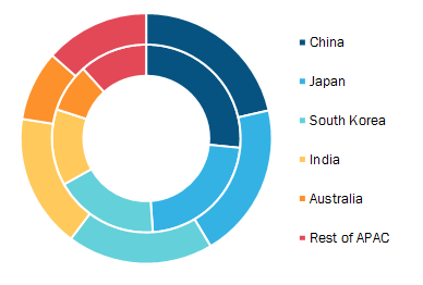 APAC Consent Management Market, By Country, 2019 and 2027 (%)