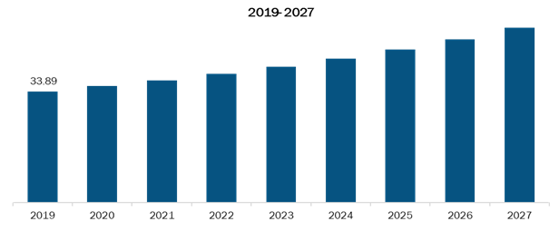 Rest of Asia PacificE. Coli Testing Market,Revenue and Forecast to 2027 (US$ Mn)