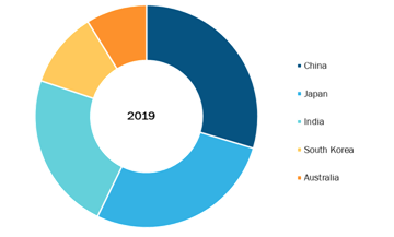 Asia Pacific E. Coli Testing Market, By Country, 2019 (%)
