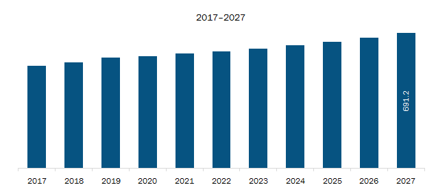 Rest of Asia-Pacific Electrical protective equipment Market Revenue and Forecasts to 2027 (US$ Mn)
